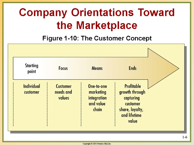 1-6 Figure 1-10: The Customer Concept Company Orientations Toward the Marketplace